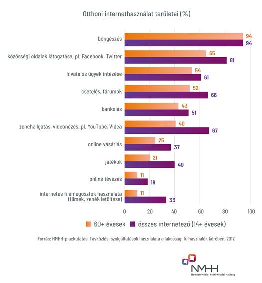 Otthoni internethasználat területei