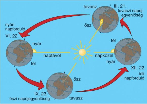 evszakok valtozasa