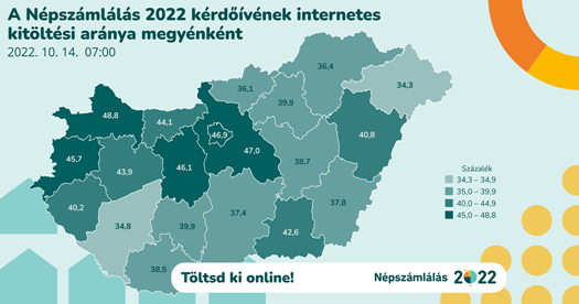 Az online kitöltés aktuális állása 2022.10.14. 7h
