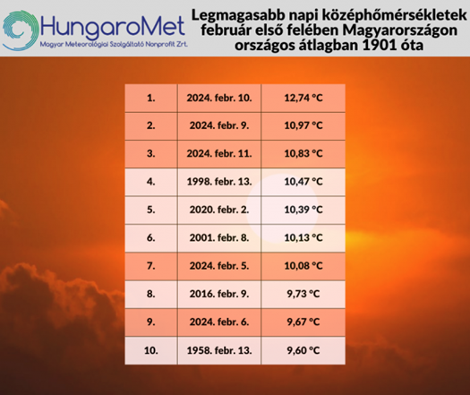 4329c42882c63ba198c9dd00fec4586a abra04 top10 legmagasabb napi kozephomerseklet februar elso feleben