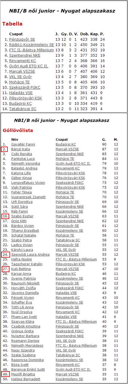 kezi junior 2013 2014 osz